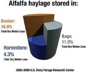 Alfalfa Haylage Storage Chart