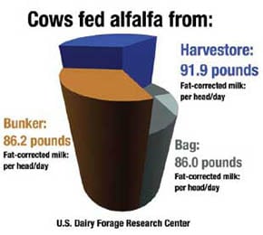 Cows fed from Alfalfa Chart